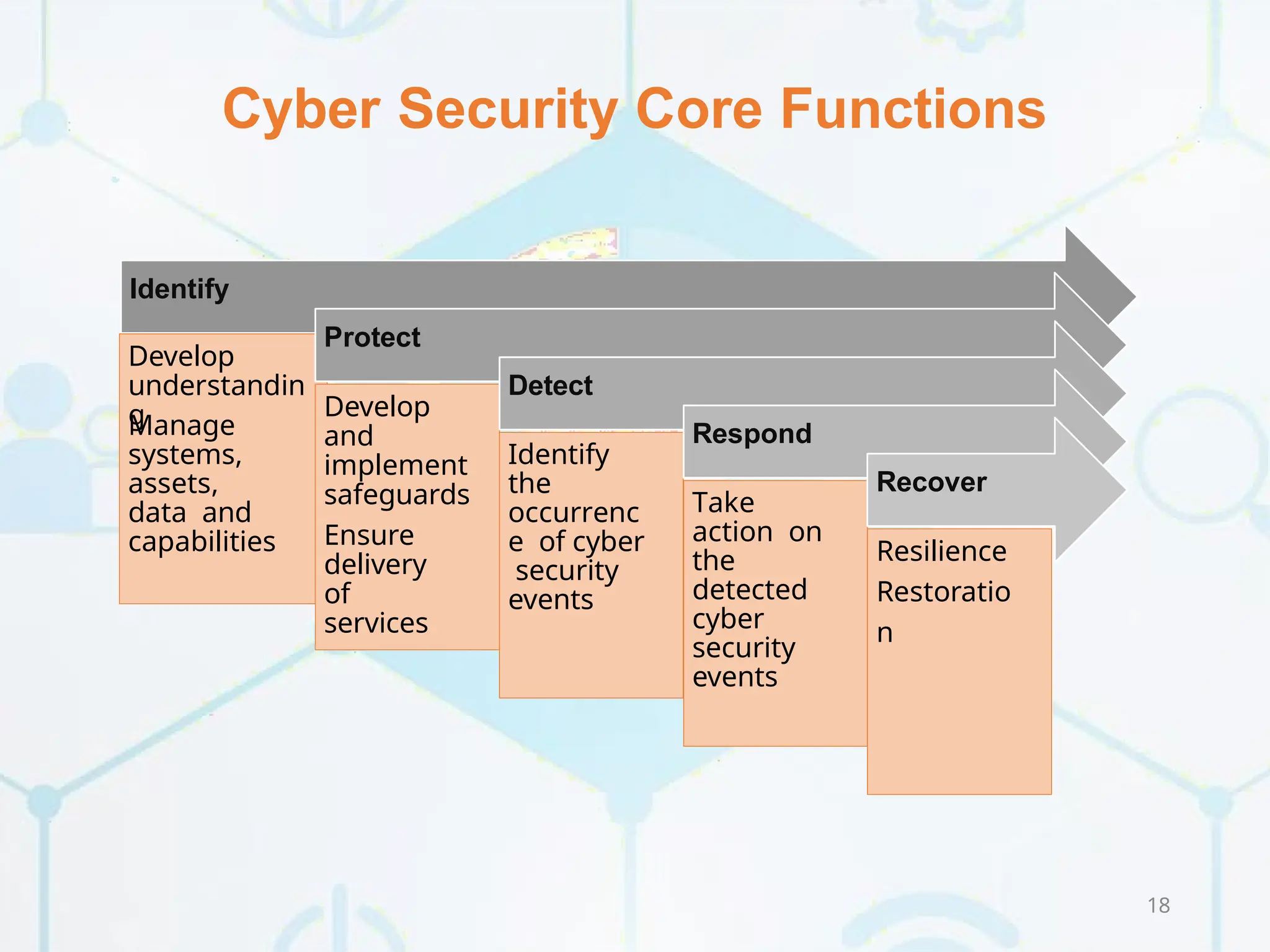 Cyber Security Core Functions
Identify
Develop
understandin
g
Manage
systems,
assets,
data and
capabilities
Protect
Develop
and
implement
safeguards
Ensure
delivery
of
services
Detect
Identify
the
occurrenc
e of cyber
security
events
Respond
Take
action on
the
detected
cyber
security
events
Recover
Resilience
Restoratio
n
18
 