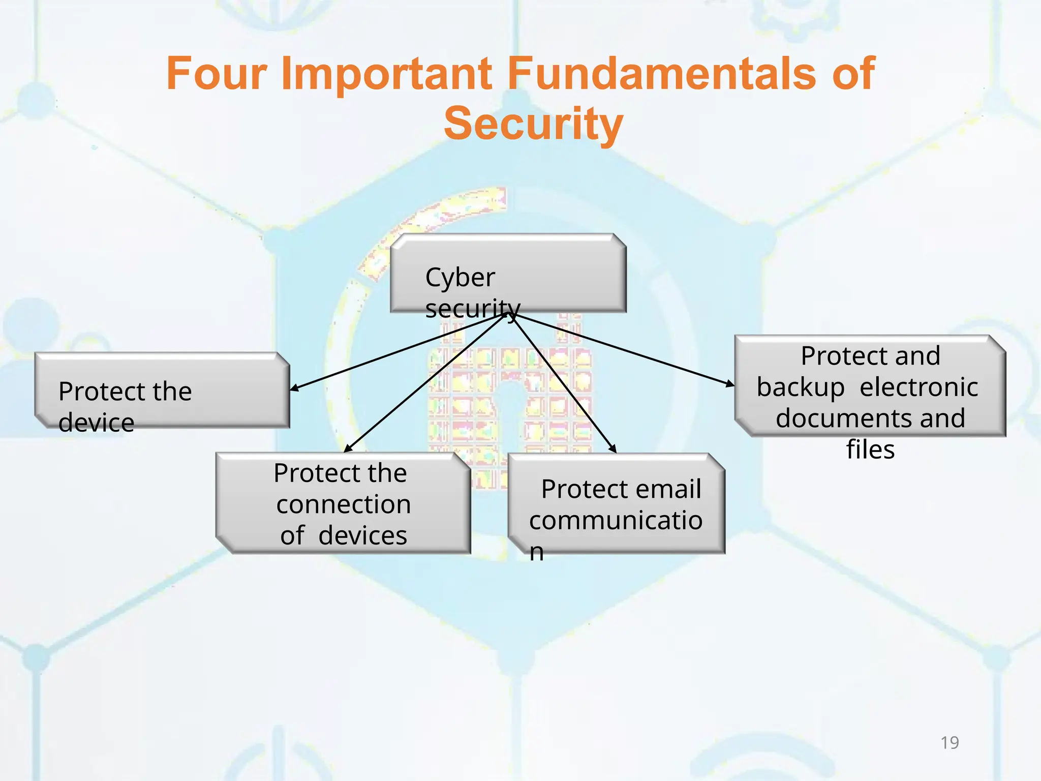 Four Important Fundamentals of
Security
Cyber
security
Protect the
device
Protect the
connection
of devices
Protect email
communicatio
n
Protect and
backup electronic
documents and
files
19
 