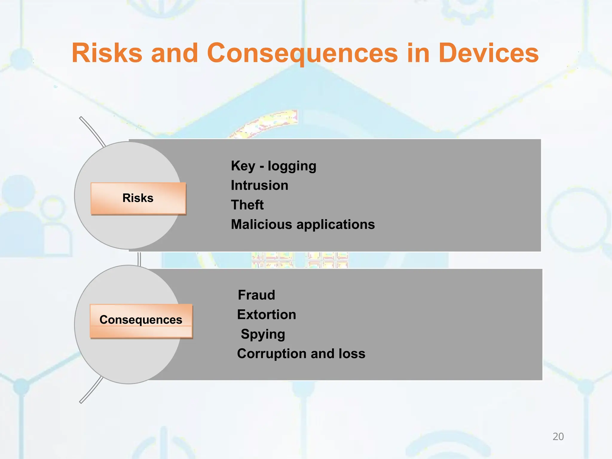 Risks and Consequences in Devices
Key - logging
Intrusion
Theft
Malicious applications
Fraud
Extortion
Spying
Corruption and loss
Risks
Consequences
20
 