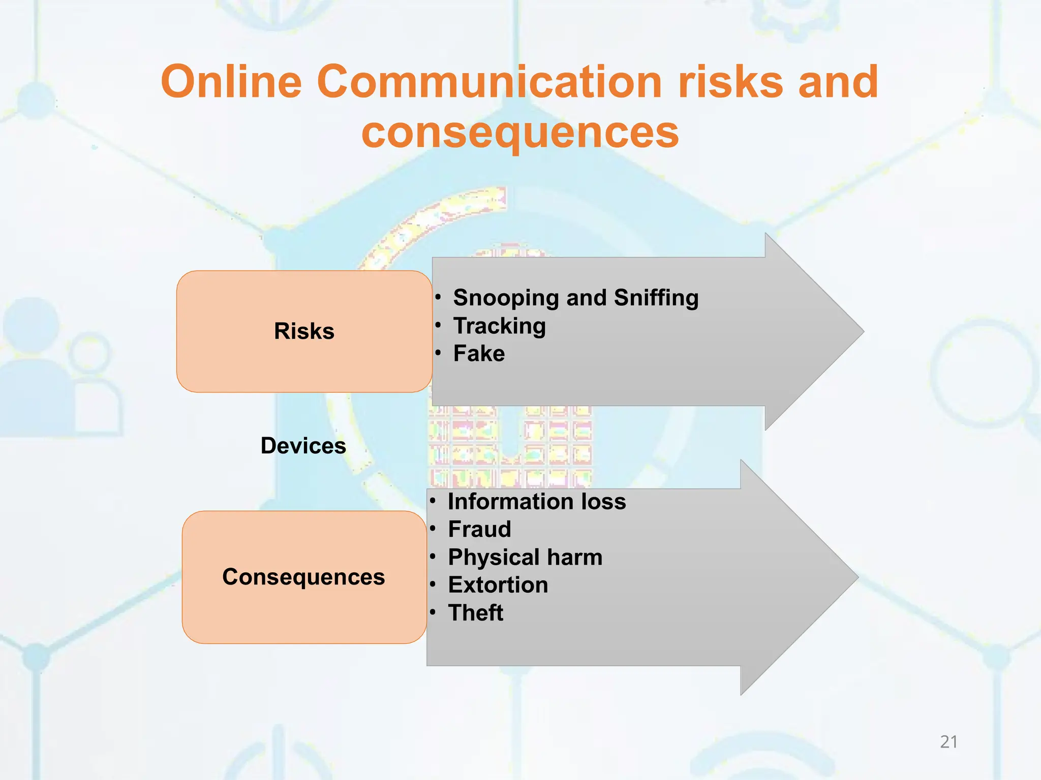 Online Communication risks and
consequences
• Snooping and Sniffing
• Tracking
• Fake
Risks
• Information loss
• Fraud
• Physical harm
• Extortion
• Theft
Consequences
21
Devices
 