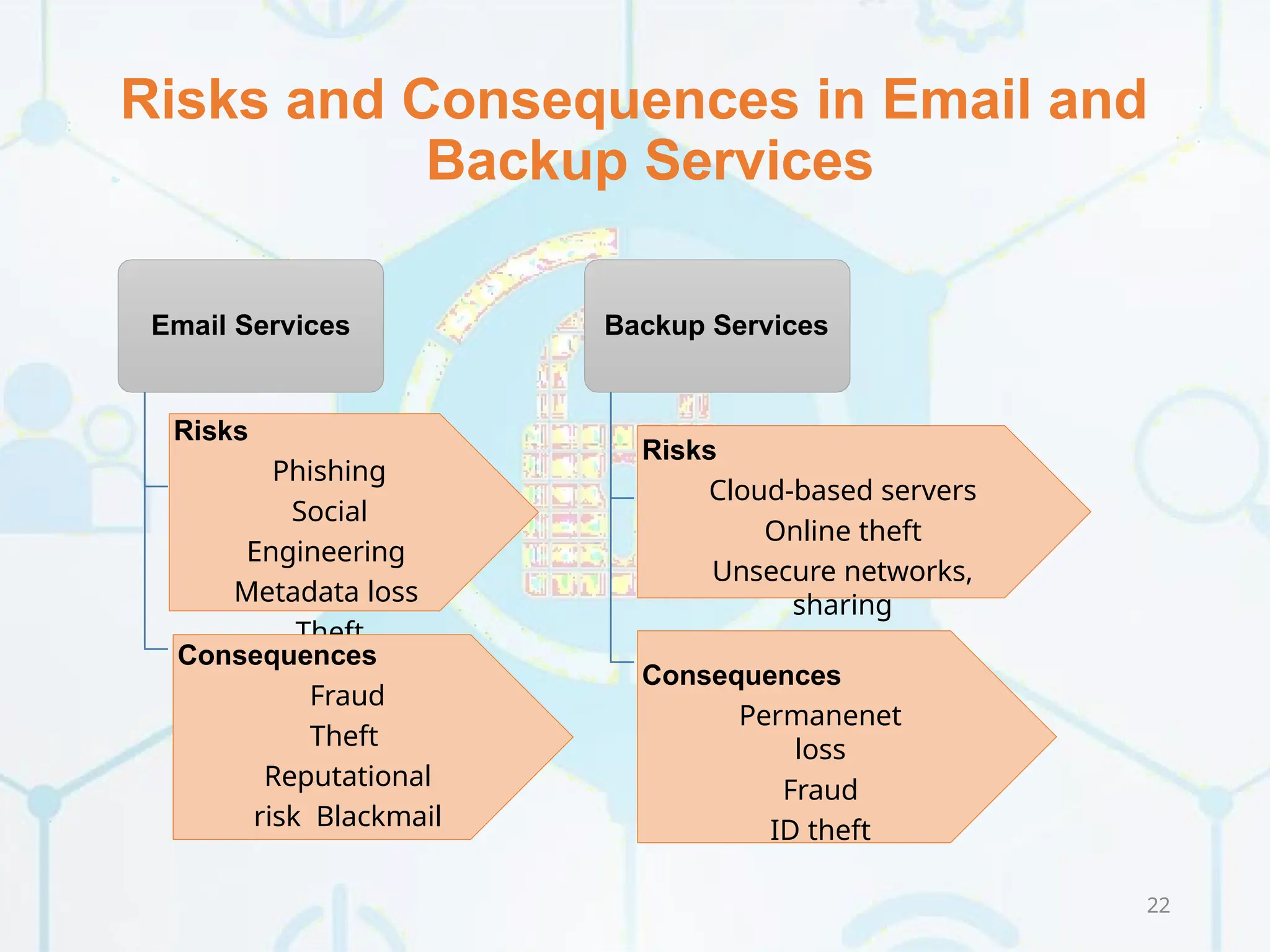 Risks and Consequences in Email and
Backup Services
Email Services
Risks
Phishing
Social
Engineering
Metadata loss
Theft
Consequences
Fraud
Theft
Reputational
risk Blackmail
Backup Services
Risks
Cloud-based servers
Online theft
Unsecure networks,
sharing
Consequences
Permanenet
loss
Fraud
ID theft
22
 
