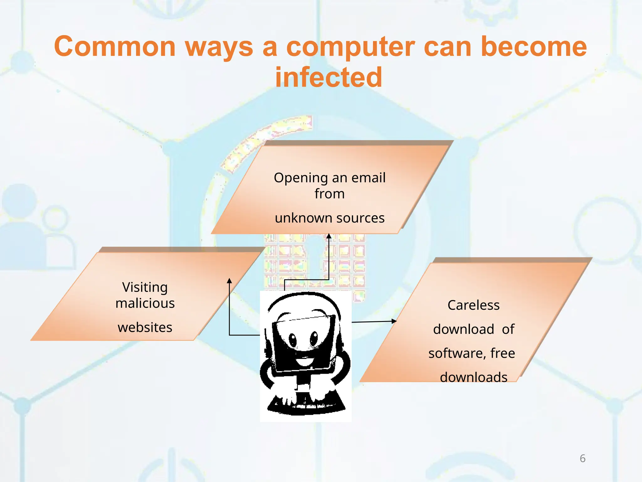 Common ways a computer can become
infected
Visiting
malicious
websites
Opening an email
from
unknown sources
Careless
download of
software, free
downloads
6
 