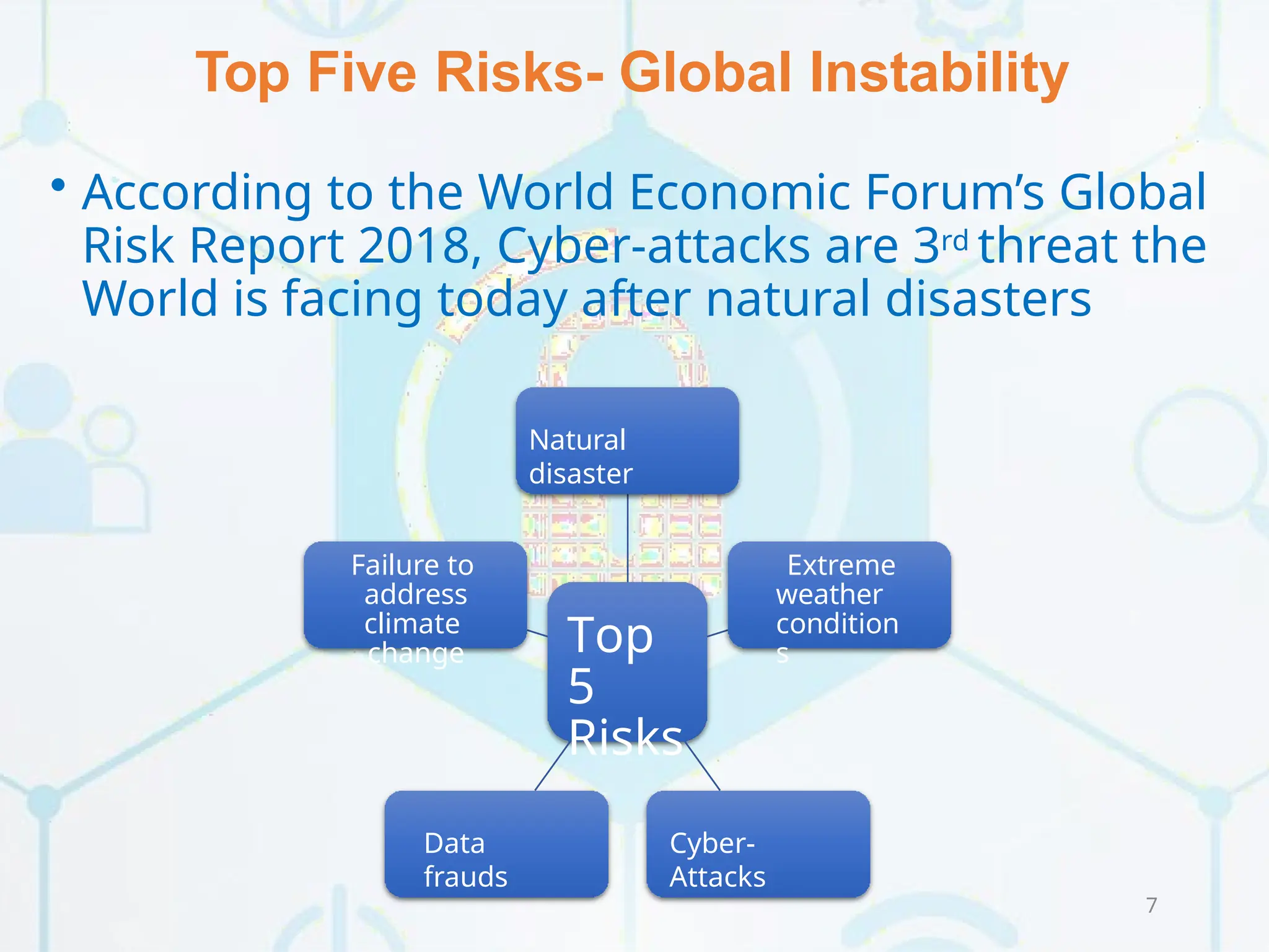 Top Five Risks- Global Instability
• According to the World Economic Forum’s Global
Risk Report 2018, Cyber-attacks are 3rd threat the
World is facing today after natural disasters
Top
5
Risks
Natural
disaster
Extreme
weather
condition
s
Cyber-
Attacks
Data
frauds
Failure to
address
climate
change
7
 