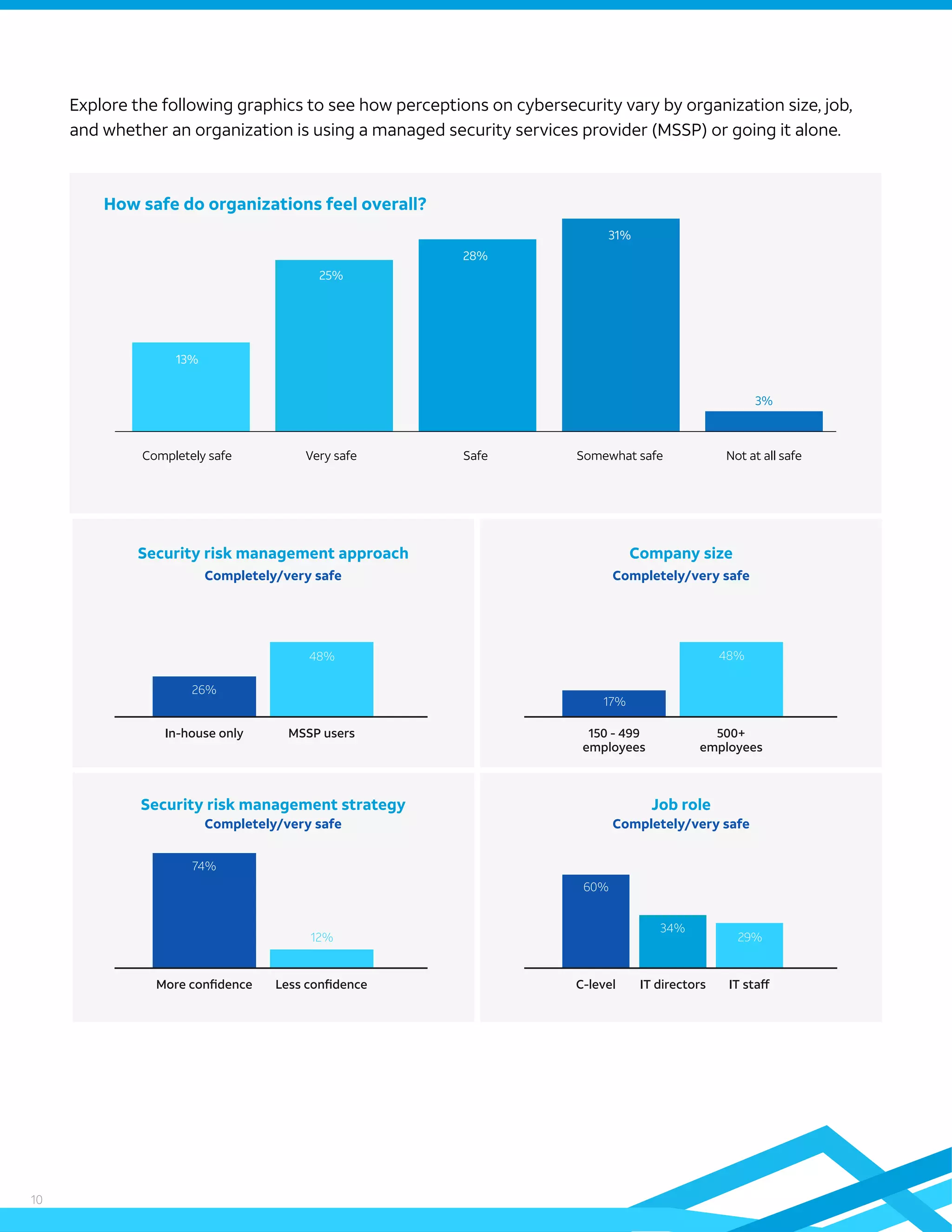 10
Completely/very safe Completely/very safe
Completely/very safeCompletely/very safe
Security risk management approach
Security risk management strategy
Company size
Job role
In-house only MSSP users
More conﬁdence Less conﬁdence
150 - 499
employees
500+
employees
C-level IT directors IT staﬀ
74%
26%
17%
60%
34%
29%
48%48%
12%
Explore the following graphics to see how perceptions on cybersecurity vary by organization size, job,
and whether an organization is using a managed security services provider (MSSP) or going it alone.
How safe do organizations feel overall?
Completely safe SafeVery safe Somewhat safe Not at all safe
13%
28%
25%
31%
3%
 