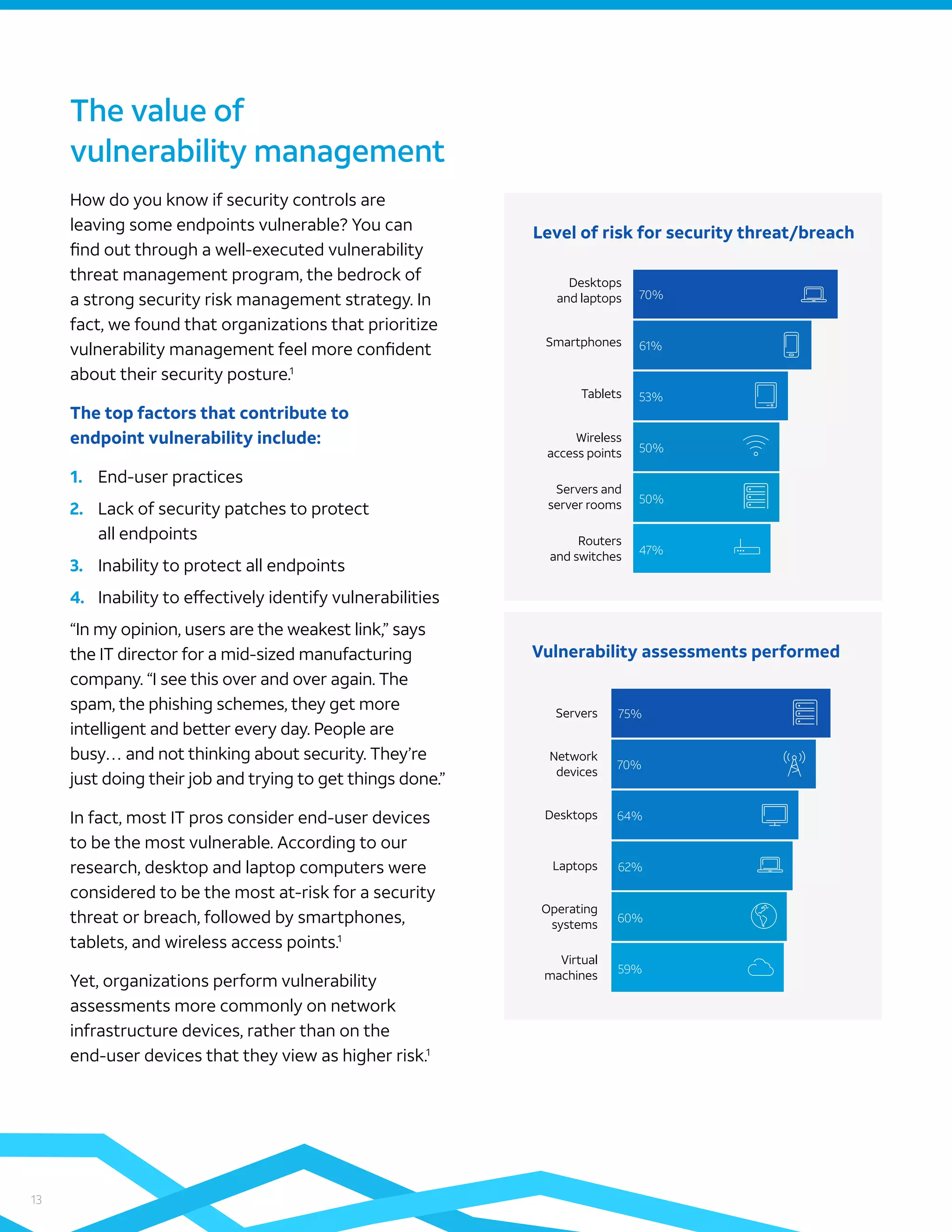 13
How do you know if security controls are
leaving some endpoints vulnerable? You can
find out through a well-executed vulnerability
threat management program, the bedrock of
a strong security risk management strategy. In
fact, we found that organizations that prioritize
vulnerability management feel more confident
about their security posture.1
The top factors that contribute to
endpoint vulnerability include:
1.	 End-user practices
2.	 Lack of security patches to protect
all endpoints
3.	 Inability to protect all endpoints
4.	 Inability to effectively identify vulnerabilities
“In my opinion, users are the weakest link,” says
the IT director for a mid-sized manufacturing
company. “I see this over and over again. The
spam, the phishing schemes, they get more
intelligent and better every day. People are
busy… and not thinking about security. They’re
just doing their job and trying to get things done.”
In fact, most IT pros consider end-user devices
to be the most vulnerable. According to our
research, desktop and laptop computers were
considered to be the most at-risk for a security
threat or breach, followed by smartphones,
tablets, and wireless access points.1
Yet, organizations perform vulnerability
assessments more commonly on network
infrastructure devices, rather than on the
end-user devices that they view as higher risk.1
Level of risk for security threat/breach
Vulnerability assessments performed
Desktops
and laptops
Laptops
Operating
systems
Virtual
machines
Desktops
Routers
and switches
Servers and
server rooms
Servers
Wireless
access points
Tablets
Smartphones
Network
devices
60%
62%
64%
59%
70%
75%
50%
50%
53%
47%
61%
70%
The value of
vulnerability management
 
