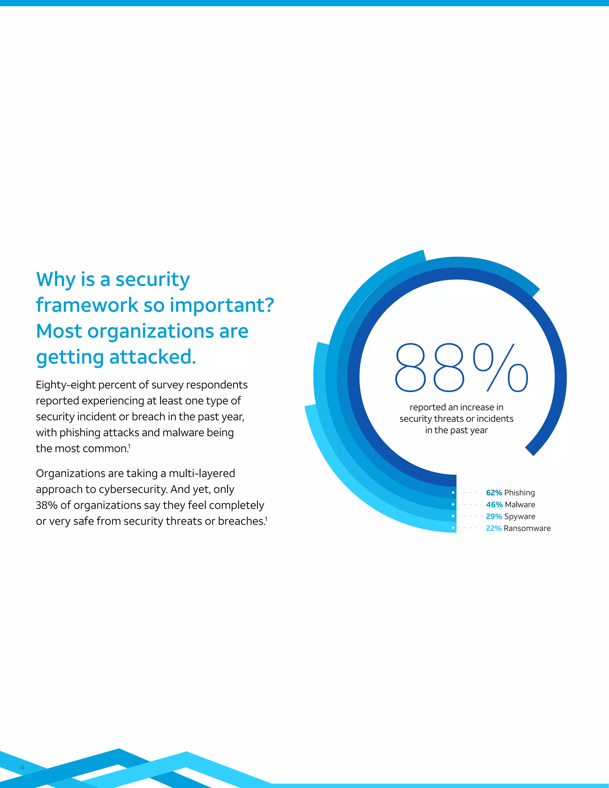 4
88%reported at least one type of
security threat or breach in
the past year
62% Phishing
46% Malware
29% Spyware
22% Ransomware
reported an increase in
security threats or incidents
in the past year
Why is a security
framework so important?
Most organizations are
getting attacked.
Eighty-eight percent of survey respondents
reported experiencing at least one type of
security incident or breach in the past year,
with phishing attacks and malware being
the most common.1
Organizations are taking a multi-layered
approach to cybersecurity. And yet, only
38% of organizations say they feel completely
or very safe from security threats or breaches.1
 