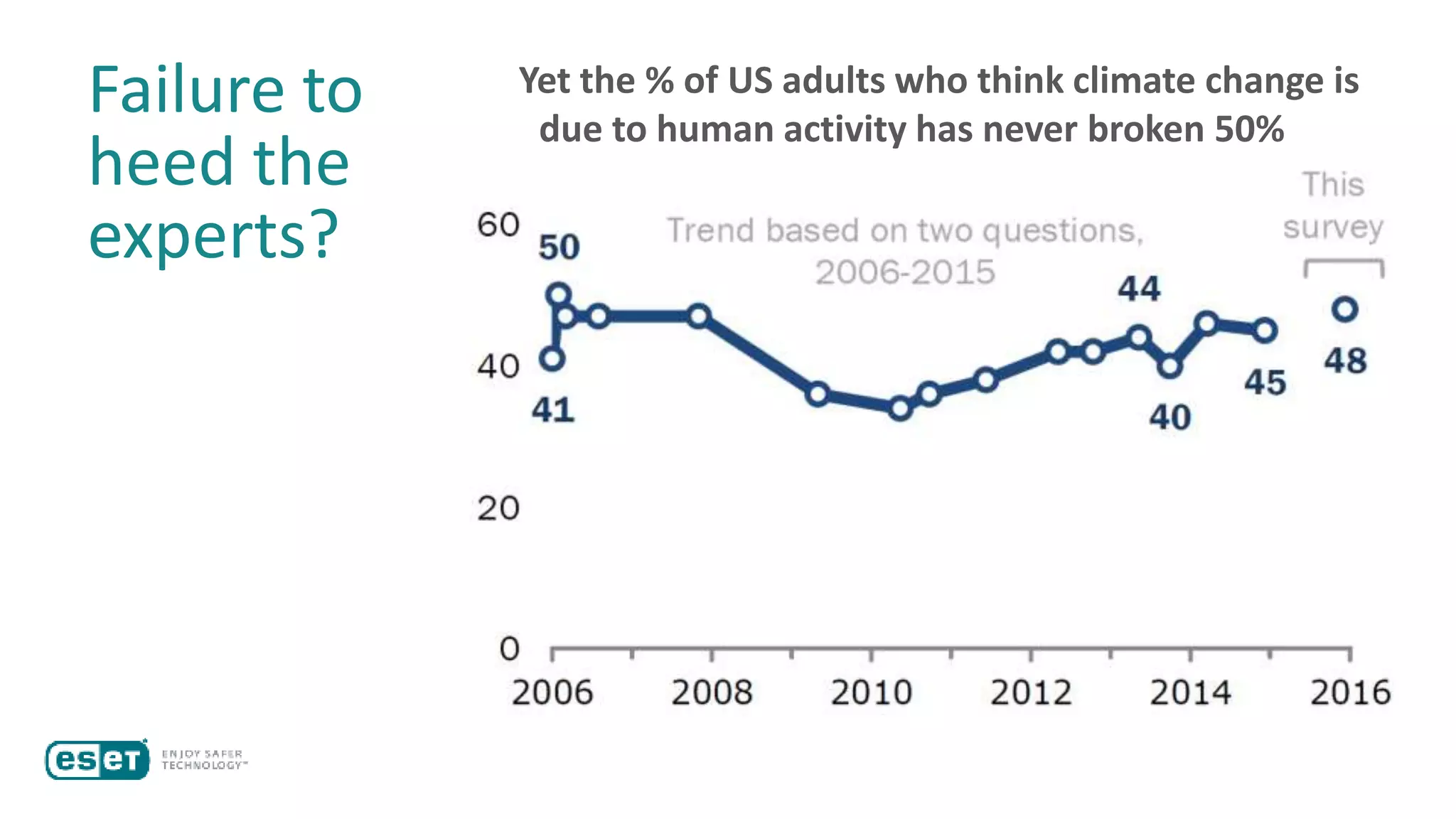 Failure to
heed the
experts? 97% of actively publishing climate
scientists agree:
Climate-warming trends over the
past century are extremely likely
due to human activities.
Yet the % of US adults who think climate change is
due to human activity has never broken 50%
 