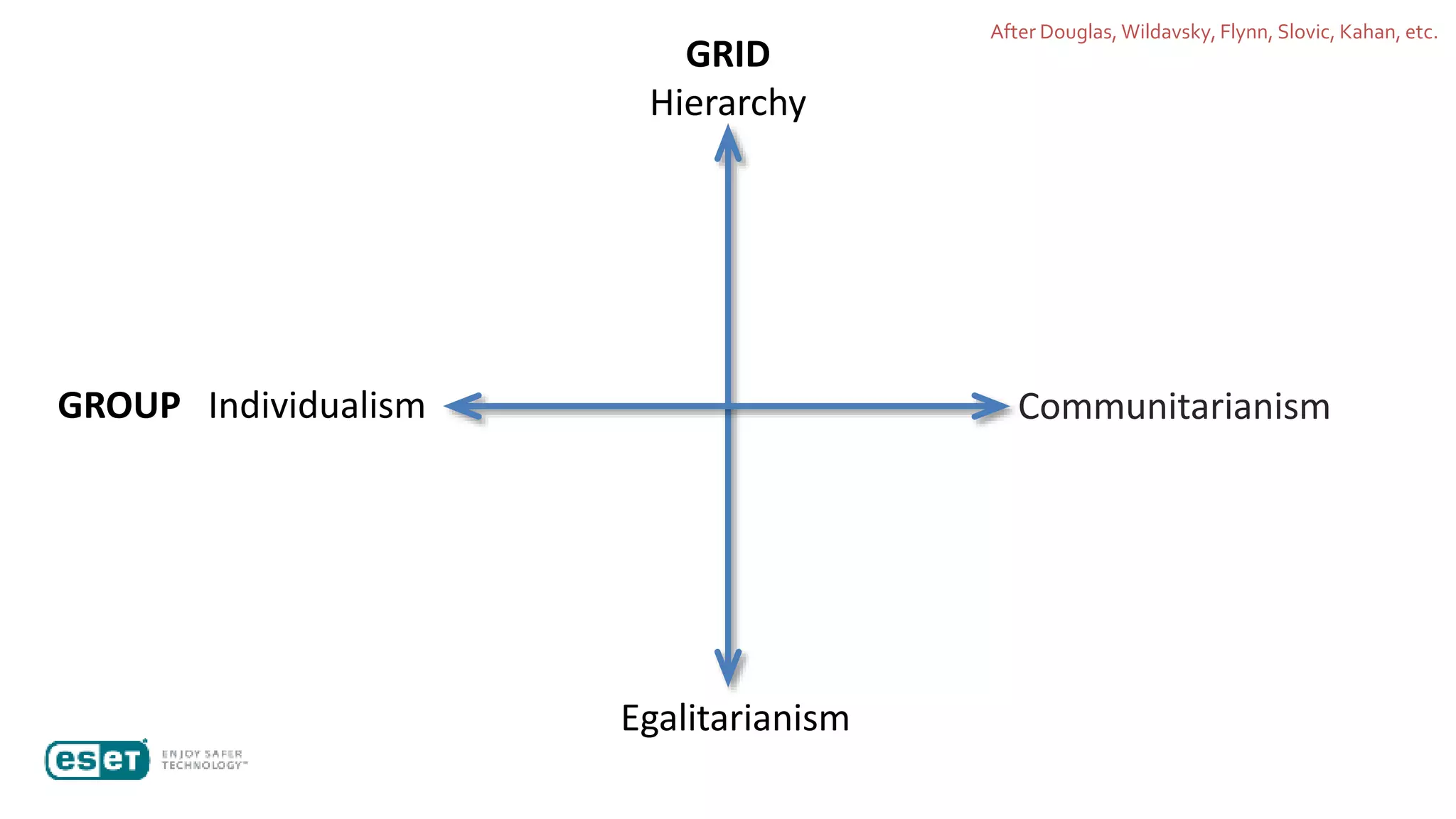Communitarianism
GRID
Hierarchy
GROUP Individualism
Egalitarianism
After Douglas, Wildavsky, Flynn, Slovic, Kahan, etc.
 