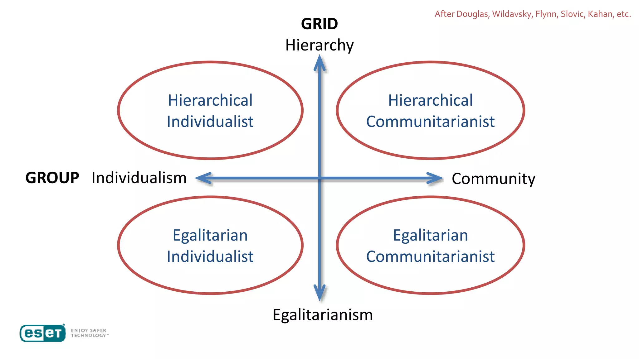 Communitarianism
GRID
Hierarchy
GROUP Individualism
Egalitarianism
After Douglas, Wildavsky, Flynn, Slovic, Kahan, etc.
Hierarchical
Individualist
Hierarchical
Communitarianist
Egalitarian
Individualist
Egalitarian
Communitarianist
Community
 