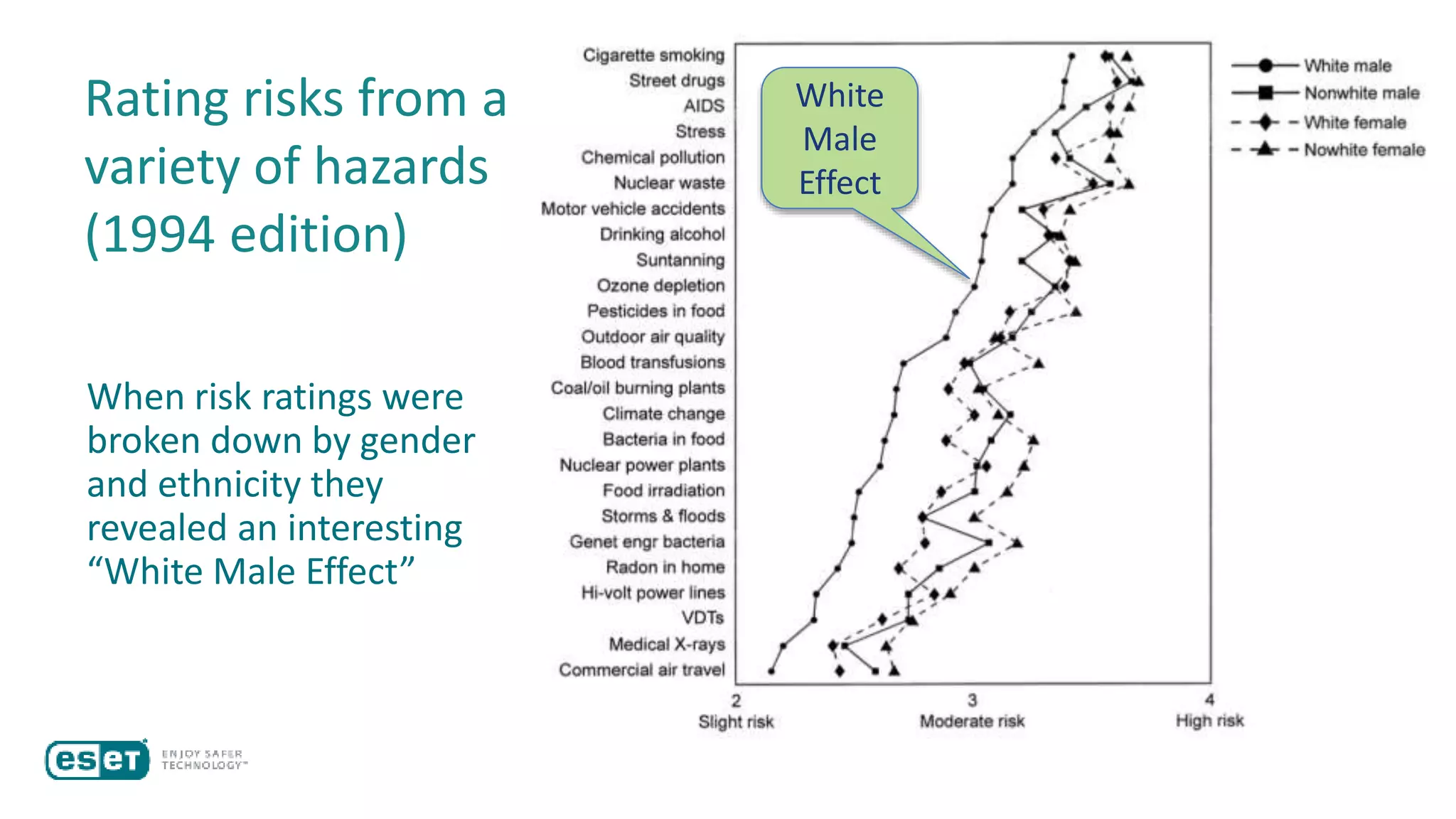 Rating risks from a
variety of hazards
(1994 edition)
When risk ratings were
broken down by gender
and ethnicity they
revealed an interesting
“White Male Effect”
White
Male
Effect
 