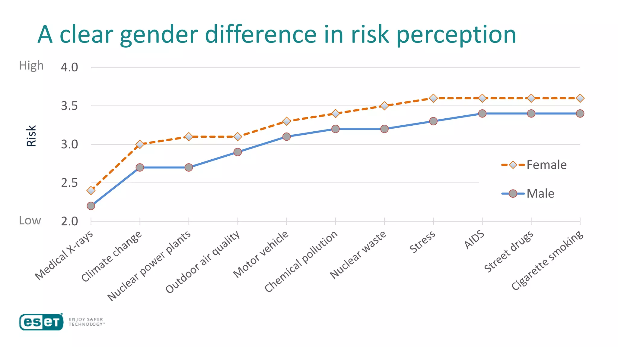 A clear gender difference in risk perception
2.0
2.5
3.0
3.5
4.0
Female
Male
High
Low
Risk
 
