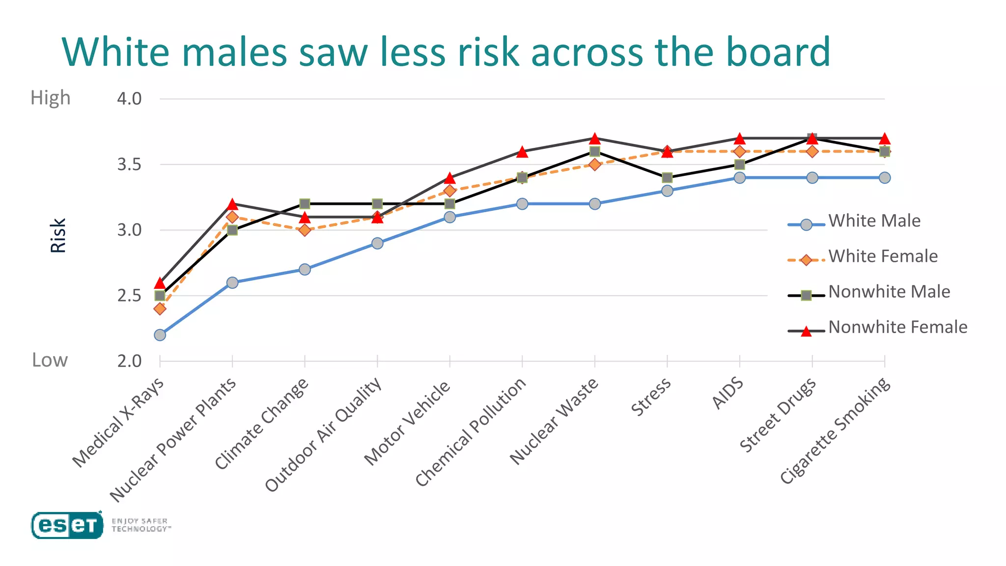 White males saw less risk across the board
2.0
2.5
3.0
3.5
4.0
White Male
White Female
Nonwhite Male
Nonwhite Female
High
Low
Risk
 