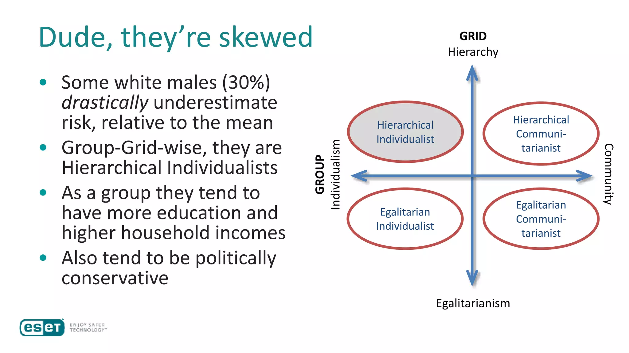 Dude, they’re skewed
• Some white males (30%)
drastically underestimate
risk, relative to the mean
• Group-Grid-wise, they are
Hierarchical Individualists
• As a group they tend to
have more education and
higher household incomes
• Also tend to be politically
conservative
GRID
Hierarchy
Community
GROUP
Individualism
Egalitarianism
Hierarchical
Individualist
Hierarchical
Communi-
tarianist
Egalitarian
Individualist
Egalitarian
Communi-
tarianist
 