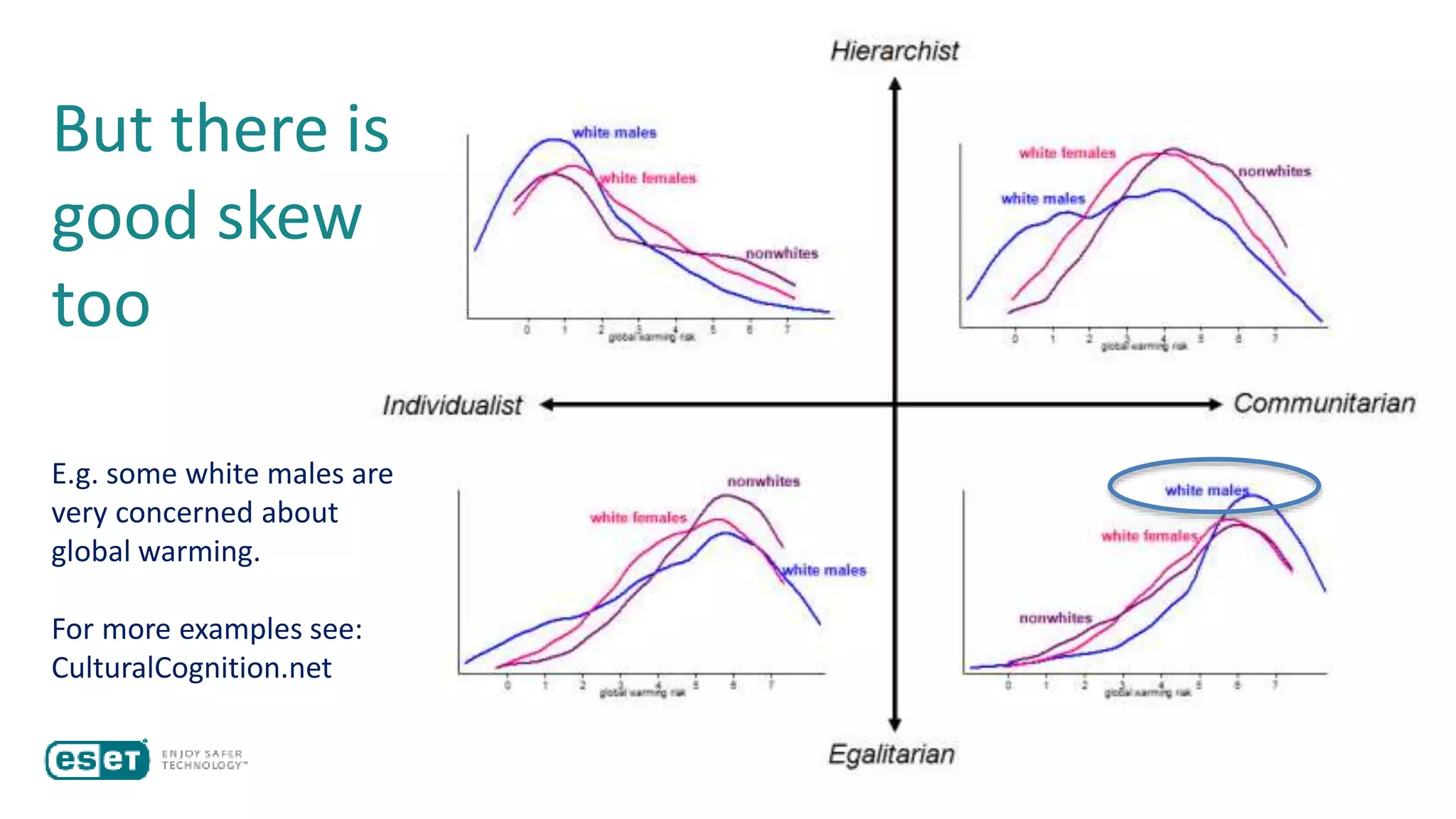 But there is
good skew
too
E.g. some white males are
very concerned about
global warming.
For more examples see:
CulturalCognition.net
 