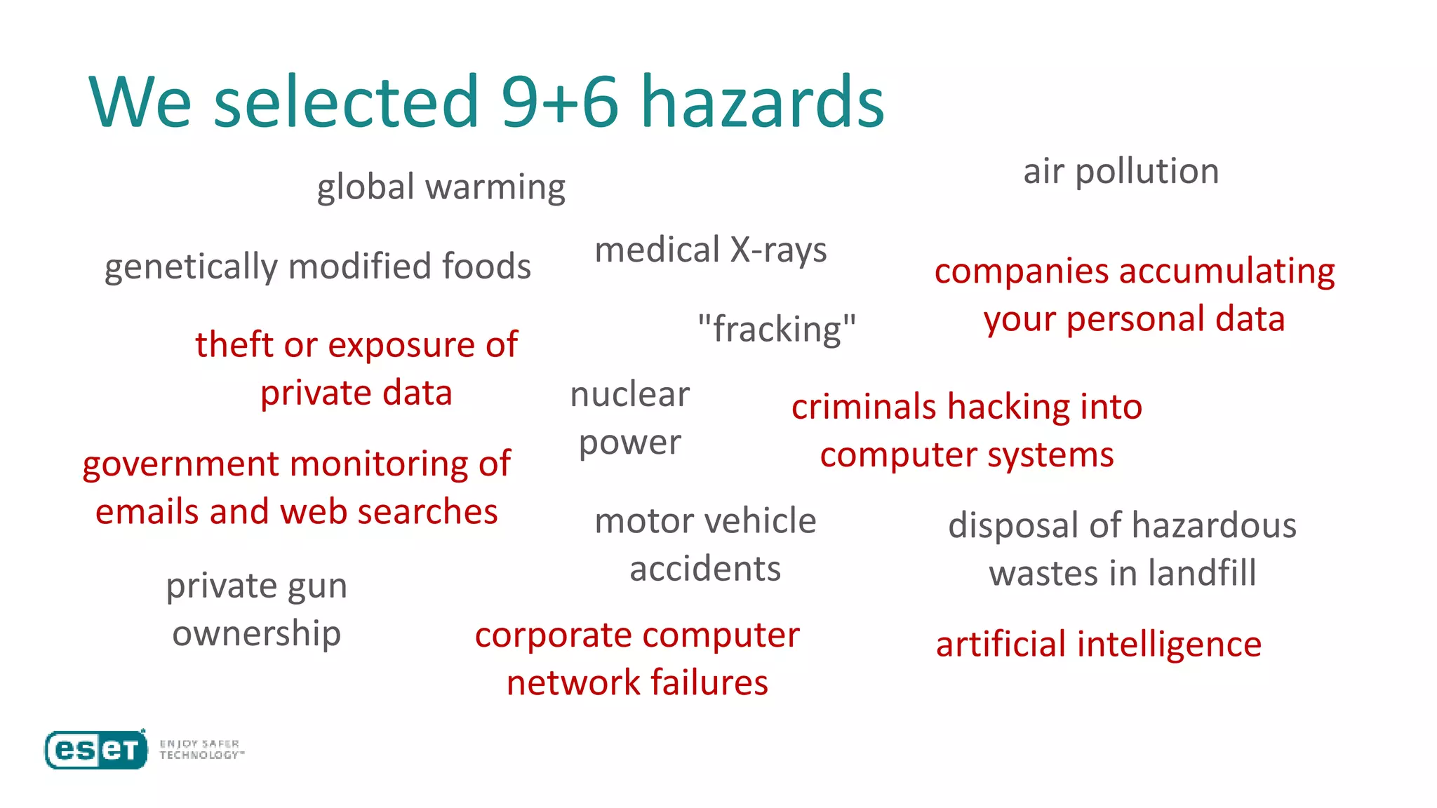 global warming
private gun
ownership
medical X-rays
air pollution
"fracking"
genetically modified foods
nuclear
power
motor vehicle
accidents
disposal of hazardous
wastes in landfill
government monitoring of
emails and web searches
theft or exposure of
private data criminals hacking into
computer systems
corporate computer
network failures
companies accumulating
your personal data
artificial intelligence
We selected 9+6 hazards
 
