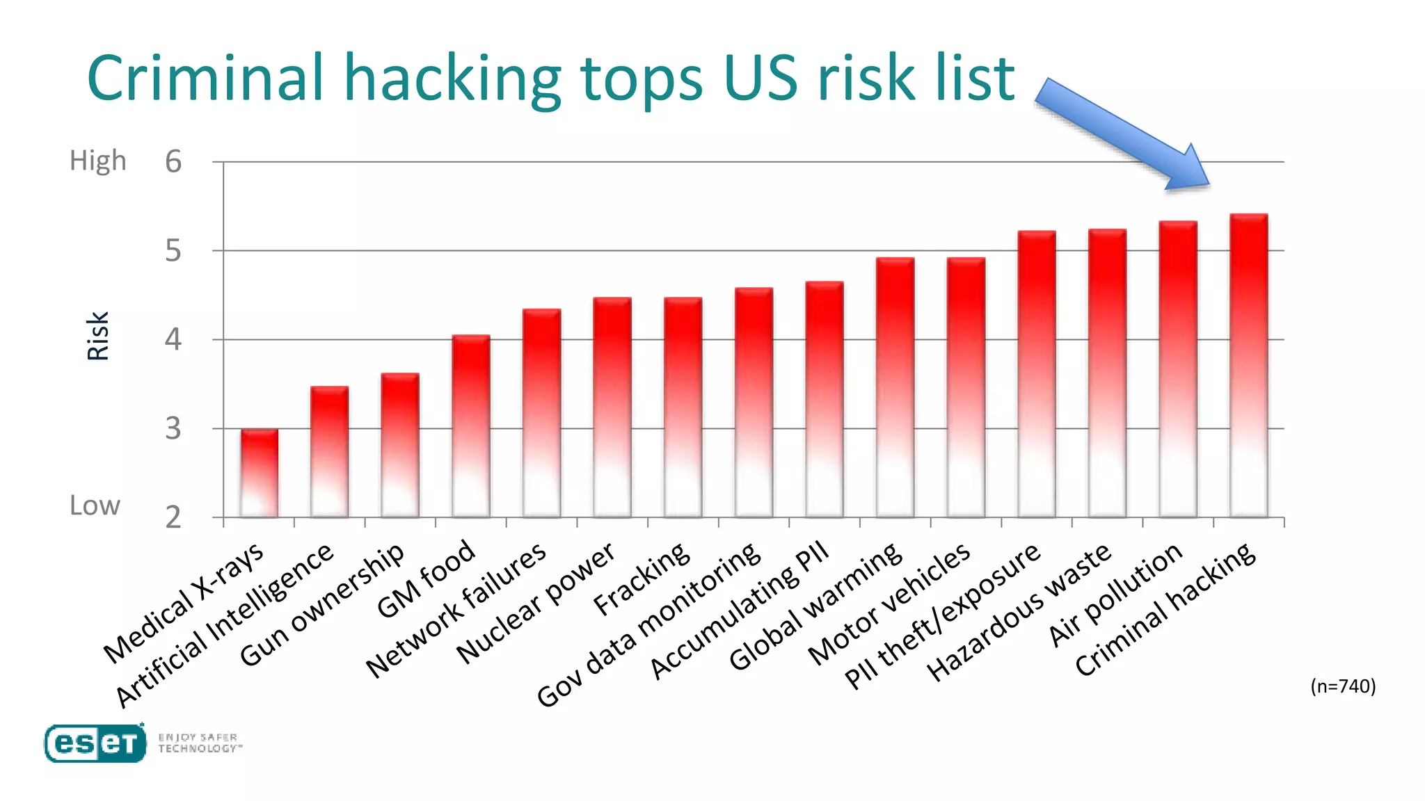 Criminal hacking tops US risk list
2
3
4
5
6
(n=740)
High
Low
Risk
 