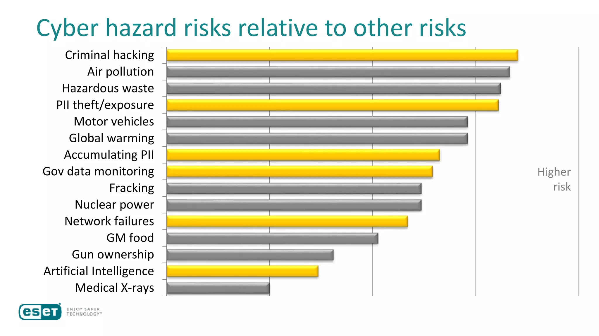 Cyber hazard risks relative to other risks
Medical X-rays
Artificial Intelligence
Gun ownership
GM food
Network failures
Nuclear power
Fracking
Gov data monitoring
Accumulating PII
Global warming
Motor vehicles
PII theft/exposure
Hazardous waste
Air pollution
Criminal hacking
Higher
risk
 