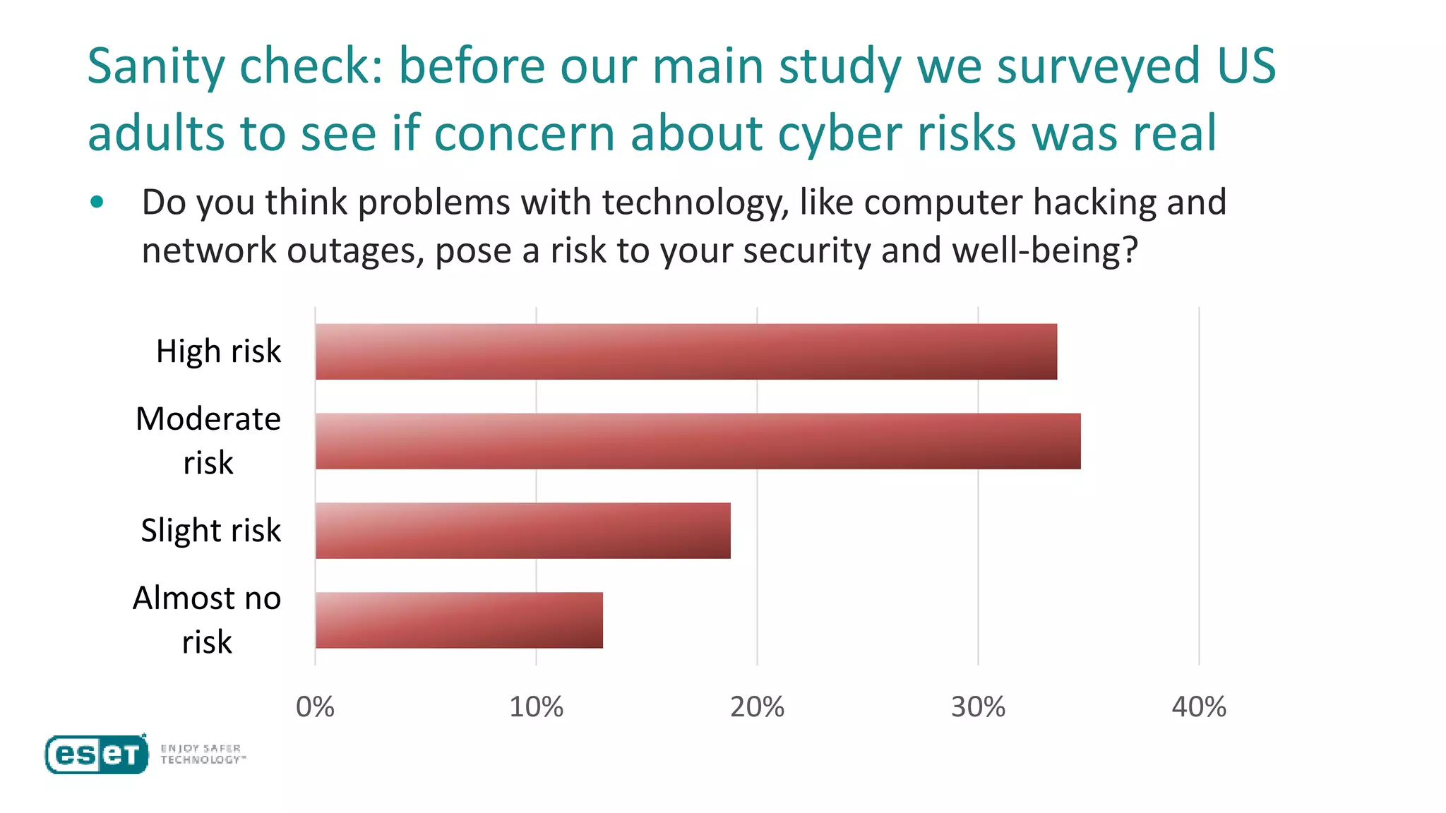 Sanity check: before our main study we surveyed US
adults to see if concern about cyber risks was real
• Do you think problems with technology, like computer hacking and
network outages, pose a risk to your security and well-being?
0% 10% 20% 30% 40%
Almost no
risk
Slight risk
Moderate
risk
High risk
 