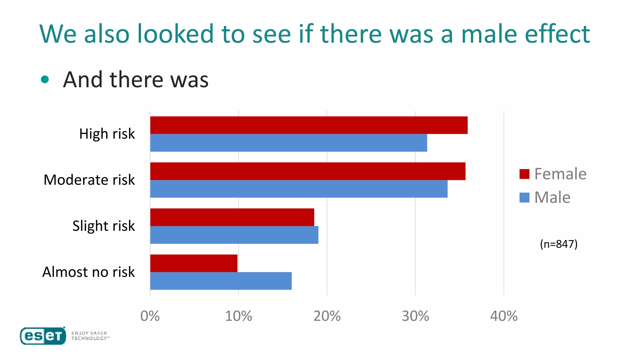 We also looked to see if there was a male effect
• And there was
0% 10% 20% 30% 40%
Almost no risk
Slight risk
Moderate risk
High risk
Female
Male
(n=847)
 