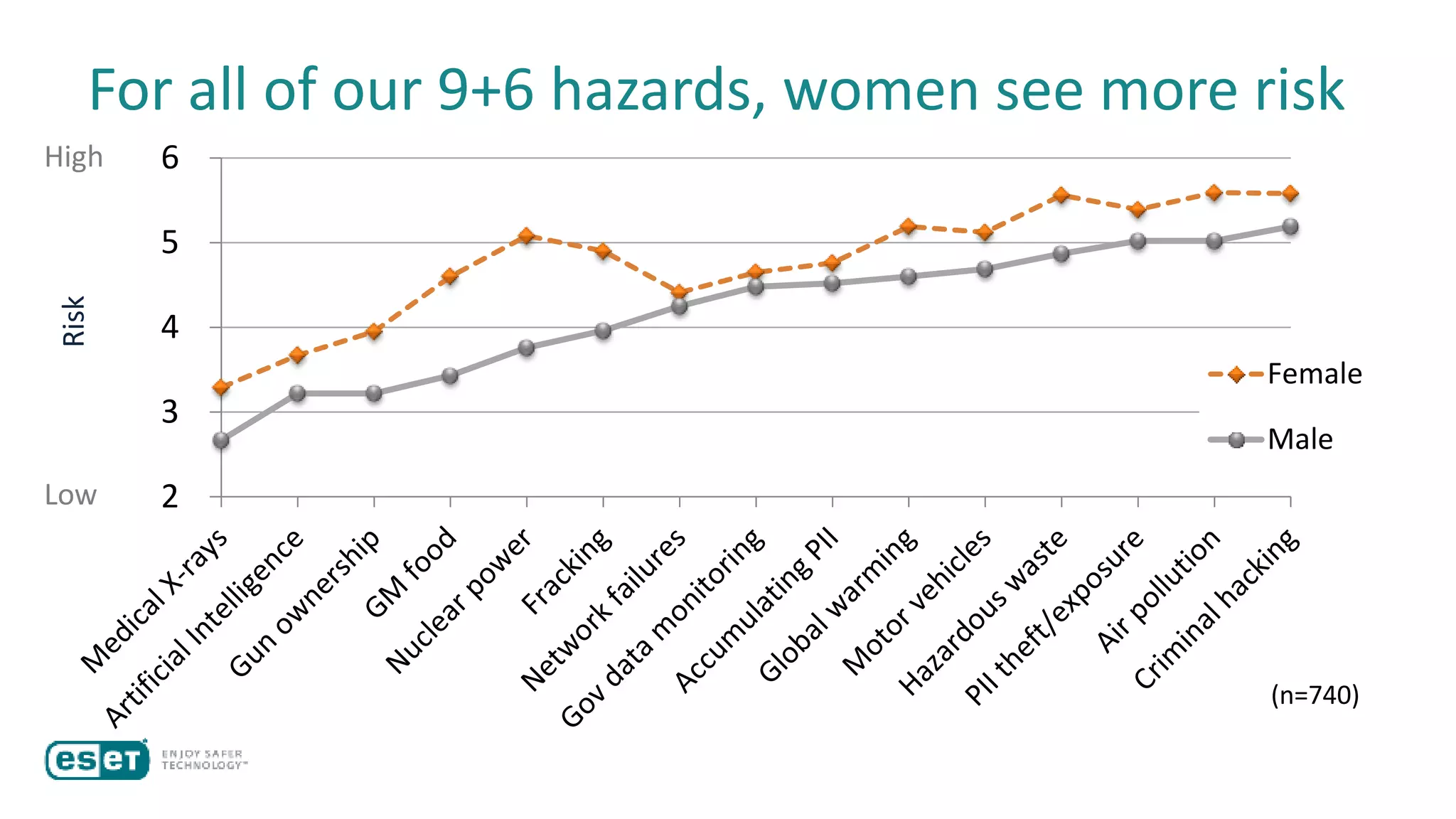 For all of our 9+6 hazards, women see more risk
2
3
4
5
6
Female
Male
(n=740)
High
Low
Risk
 