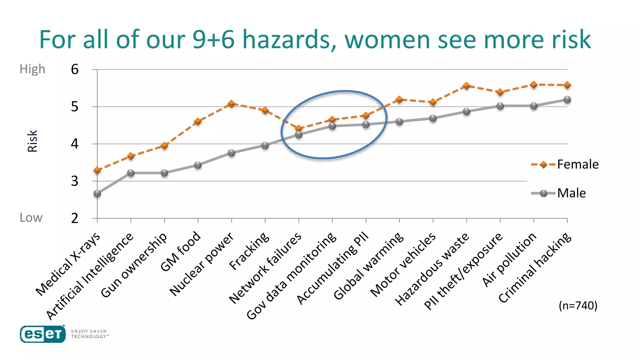 For all of our 9+6 hazards, women see more risk
2
3
4
5
6
Female
Male
(n=740)
High
Low
Risk
 