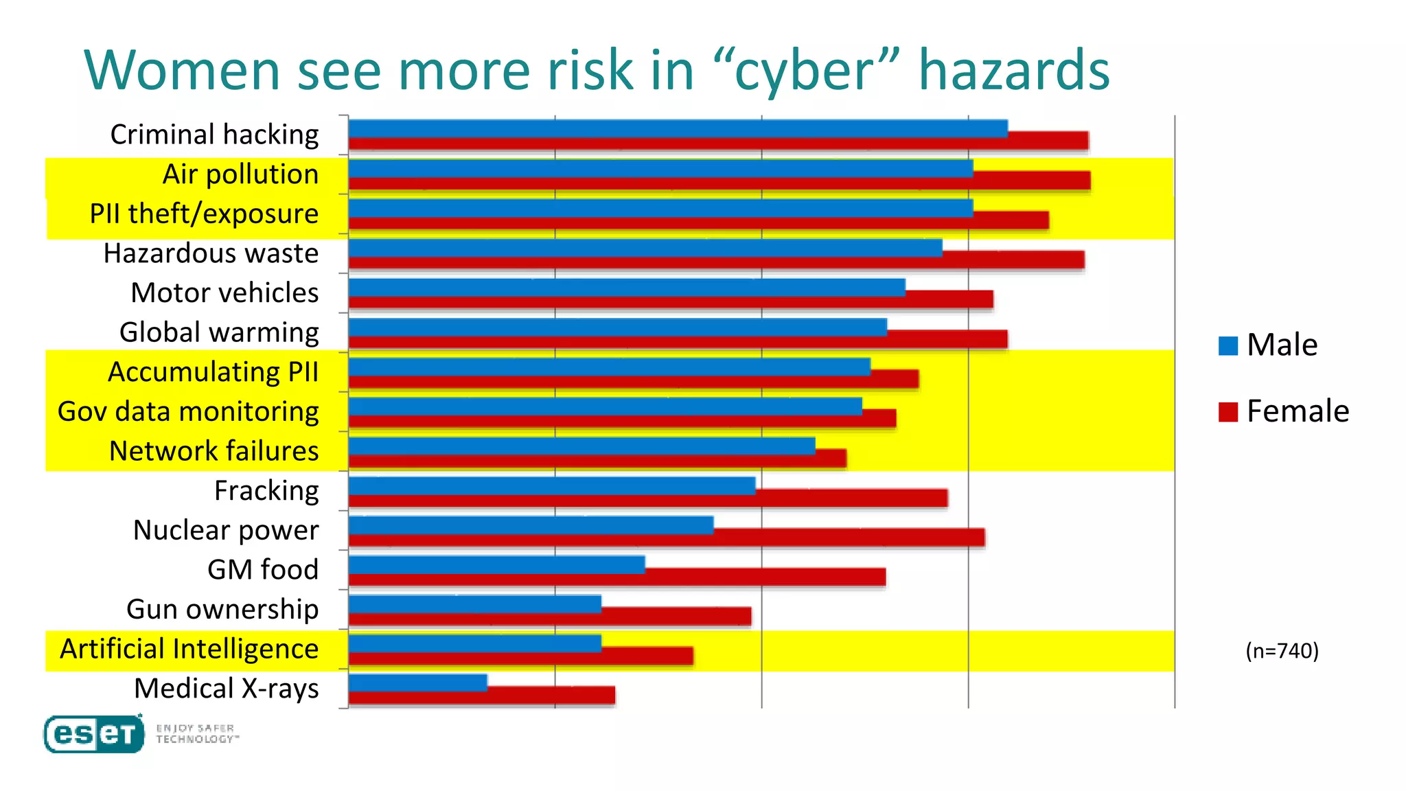 Women see more risk in “cyber” hazards
Medical X-rays
Artificial Intelligence
Gun ownership
GM food
Nuclear power
Fracking
Network failures
Gov data monitoring
Accumulating PII
Global warming
Motor vehicles
Hazardous waste
PII theft/exposure
Air pollution
Criminal hacking
Male
Female
(n=740)
 