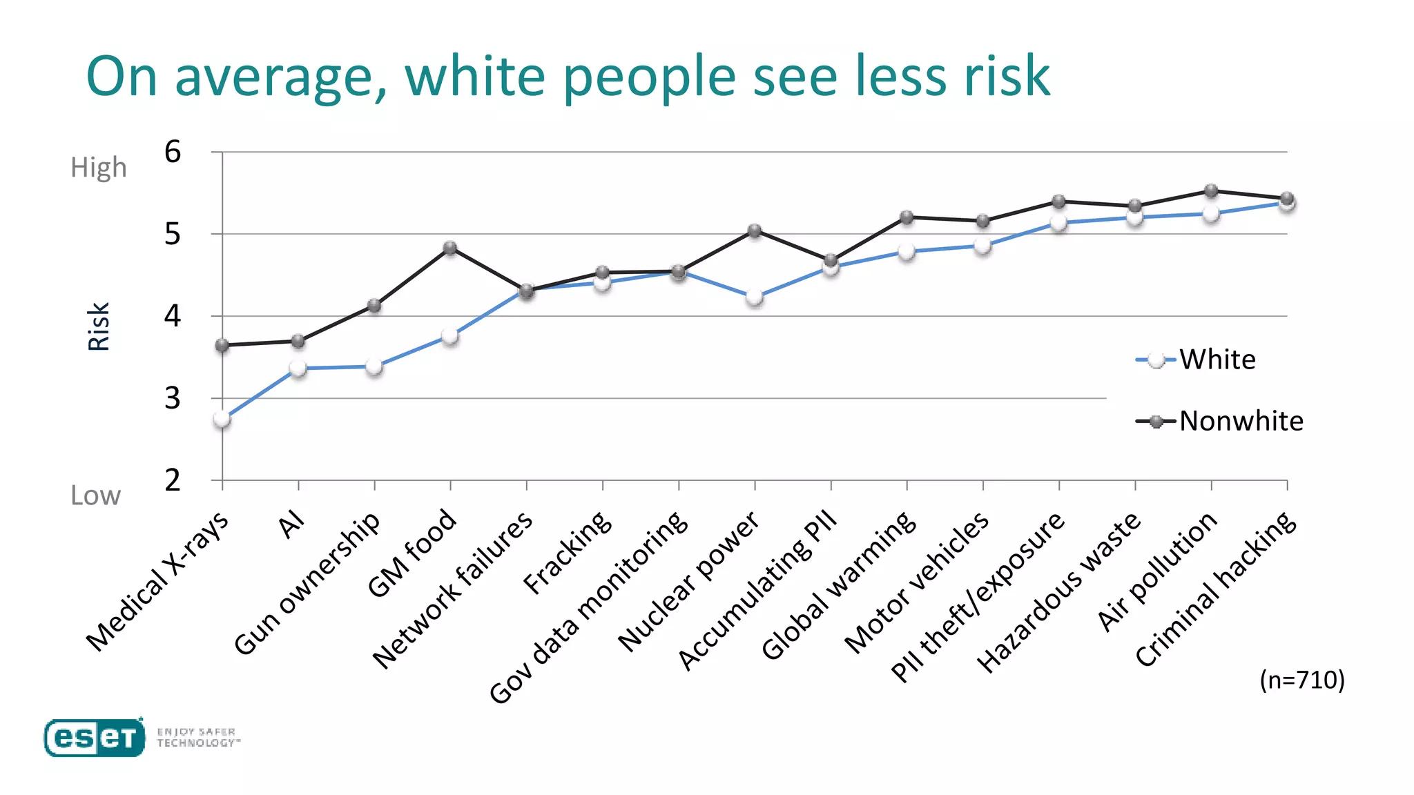 On average, white people see less risk
2
3
4
5
6
White
Nonwhite
(n=710)
High
Low
Risk
 