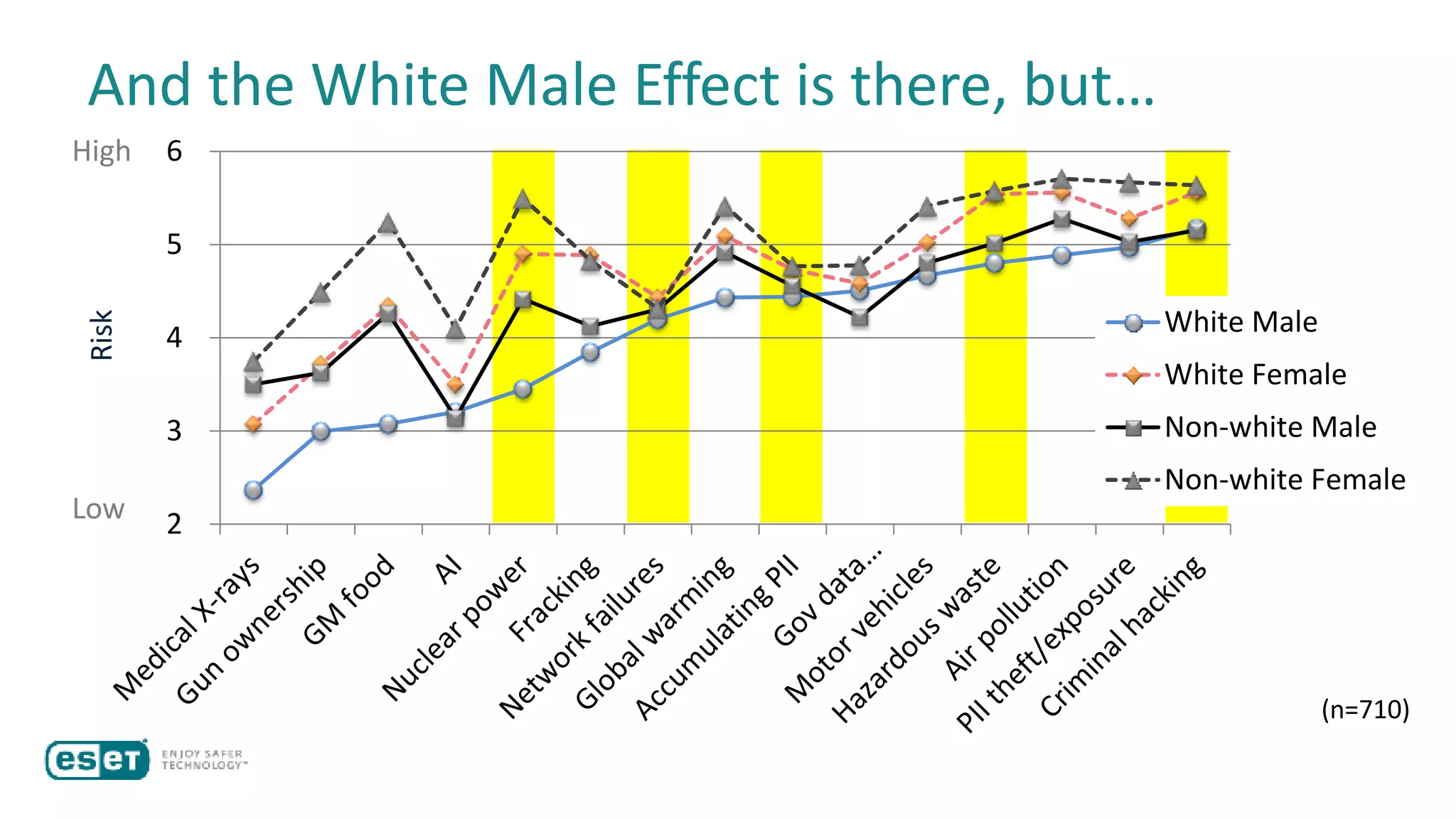 And the White Male Effect is there, but…
2
3
4
5
6
White Male
White Female
Non-white Male
Non-white Female
(n=710)
High
Low
Risk
 
