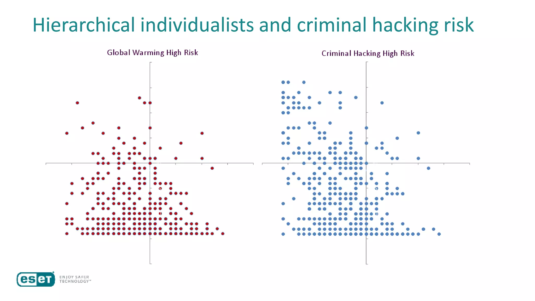 Hierarchical individualists and criminal hacking risk
 