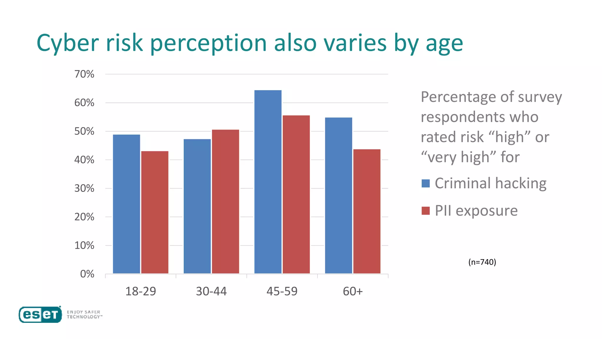 Cyber risk perception also varies by age
0%
10%
20%
30%
40%
50%
60%
70%
18-29 30-44 45-59 60+
Criminal hacking
PII exposure
Percentage of survey
respondents who
rated risk “high” or
“very high” for
(n=740)
 