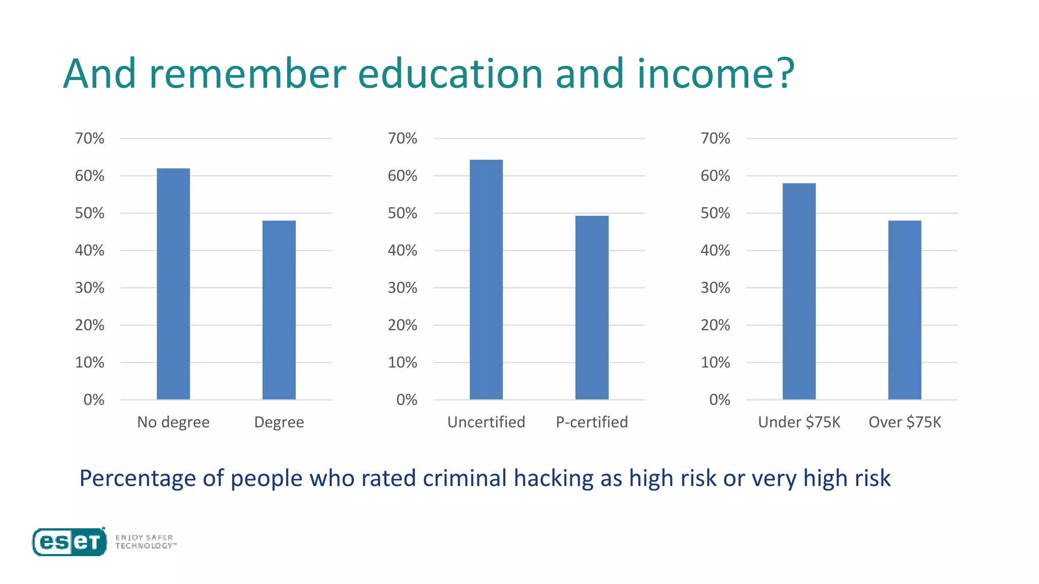 And remember education and income?
0%
10%
20%
30%
40%
50%
60%
70%
No degree Degree
0%
10%
20%
30%
40%
50%
60%
70%
Uncertified P-certified
0%
10%
20%
30%
40%
50%
60%
70%
Under $75K Over $75K
Percentage of people who rated criminal hacking as high risk or very high risk
 