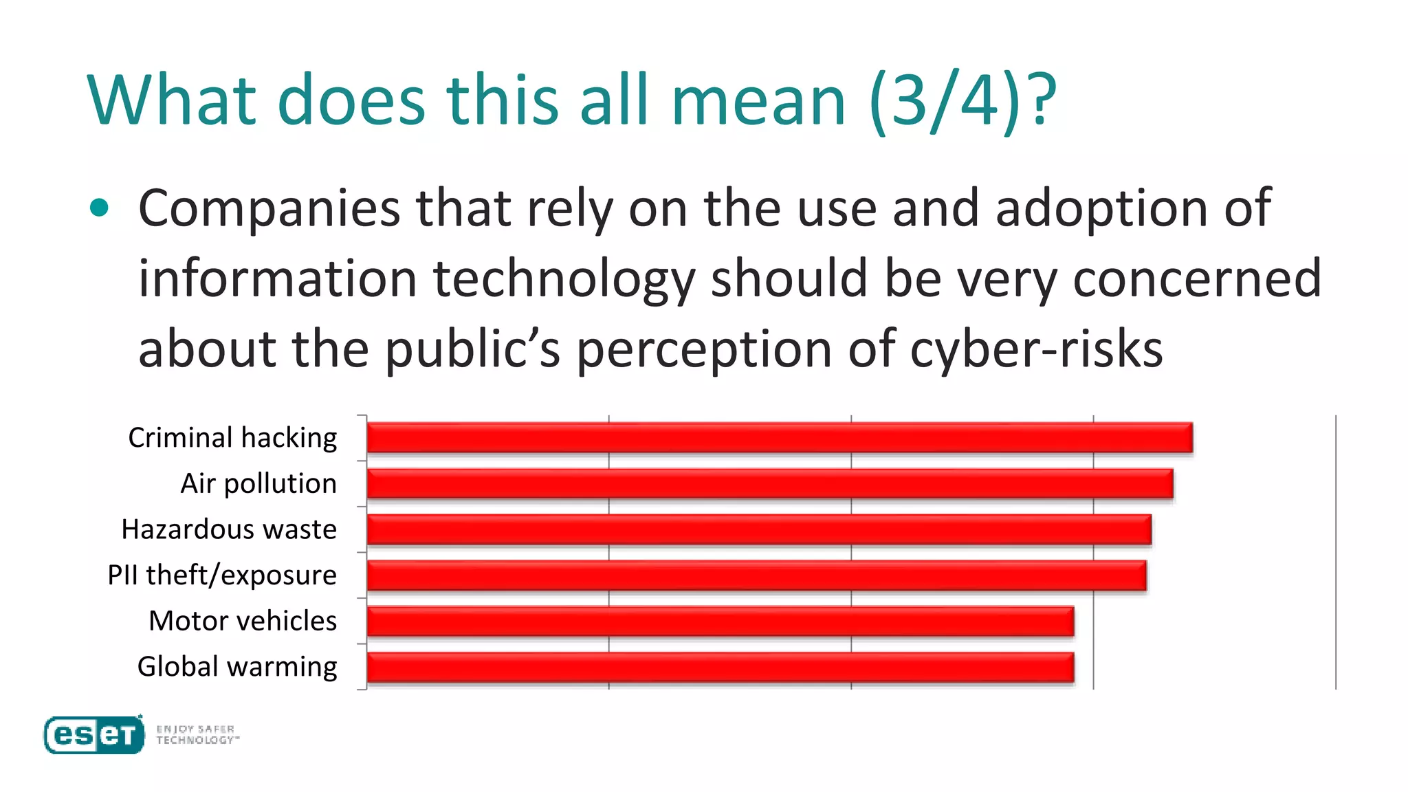 What does this all mean (3/4)?
• Companies that rely on the use and adoption of
information technology should be very concerned
about the public’s perception of cyber-risks
Global warming
Motor vehicles
PII theft/exposure
Hazardous waste
Air pollution
Criminal hacking
 