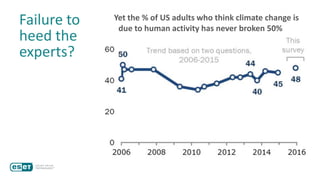 Failure to
heed the
experts? 97% of actively publishing climate
scientists agree:
Climate-warming trends over the
past century are extremely likely
due to human activities.
Yet the % of US adults who think climate change is
due to human activity has never broken 50%
 