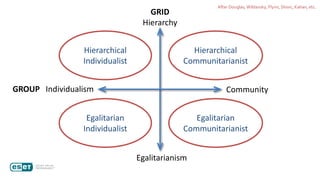 Communitarianism
GRID
Hierarchy
GROUP Individualism
Egalitarianism
After Douglas, Wildavsky, Flynn, Slovic, Kahan, etc.
Hierarchical
Individualist
Hierarchical
Communitarianist
Egalitarian
Individualist
Egalitarian
Communitarianist
Community
 