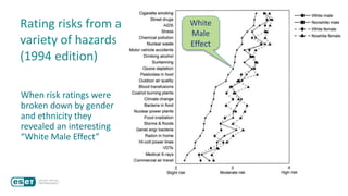 Rating risks from a
variety of hazards
(1994 edition)
When risk ratings were
broken down by gender
and ethnicity they
revealed an interesting
“White Male Effect”
White
Male
Effect
 