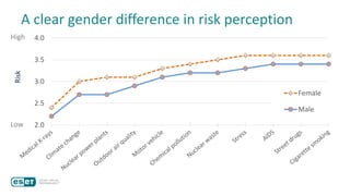 A clear gender difference in risk perception
2.0
2.5
3.0
3.5
4.0
Female
Male
High
Low
Risk
 