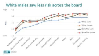 White males saw less risk across the board
2.0
2.5
3.0
3.5
4.0
White Male
White Female
Nonwhite Male
Nonwhite Female
High
Low
Risk
 