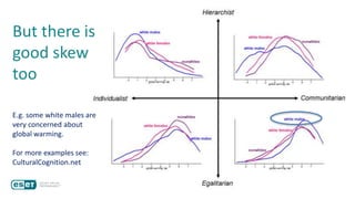 But there is
good skew
too
E.g. some white males are
very concerned about
global warming.
For more examples see:
CulturalCognition.net
 