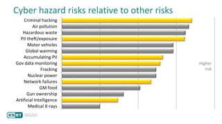 Cyber hazard risks relative to other risks
Medical X-rays
Artificial Intelligence
Gun ownership
GM food
Network failures
Nuclear power
Fracking
Gov data monitoring
Accumulating PII
Global warming
Motor vehicles
PII theft/exposure
Hazardous waste
Air pollution
Criminal hacking
Higher
risk
 