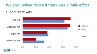 We also looked to see if there was a male effect
• And there was
0% 10% 20% 30% 40%
Almost no risk
Slight risk
Moderate risk
High risk
Female
Male
(n=847)
 