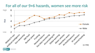 For all of our 9+6 hazards, women see more risk
2
3
4
5
6
Female
Male
(n=740)
High
Low
Risk
 