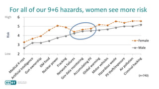 For all of our 9+6 hazards, women see more risk
2
3
4
5
6
Female
Male
(n=740)
High
Low
Risk
 
