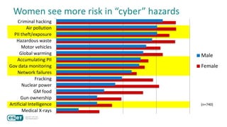Women see more risk in “cyber” hazards
Medical X-rays
Artificial Intelligence
Gun ownership
GM food
Nuclear power
Fracking
Network failures
Gov data monitoring
Accumulating PII
Global warming
Motor vehicles
Hazardous waste
PII theft/exposure
Air pollution
Criminal hacking
Male
Female
(n=740)
 