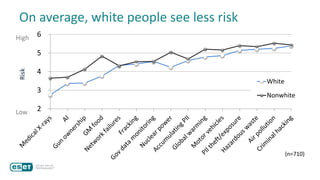 On average, white people see less risk
2
3
4
5
6
White
Nonwhite
(n=710)
High
Low
Risk
 