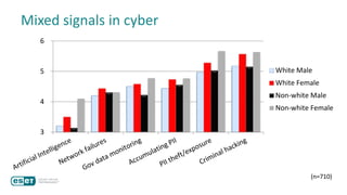 Mixed signals in cyber
3
4
5
6
White Male
White Female
Non-white Male
Non-white Female
(n=710)
 