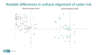 Notable differences in cultural alignment of cyber risk
 