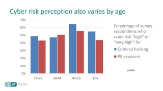 Cyber risk perception also varies by age
0%
10%
20%
30%
40%
50%
60%
70%
18-29 30-44 45-59 60+
Criminal hacking
PII exposure
Percentage of survey
respondents who
rated risk “high” or
“very high” for
(n=740)
 