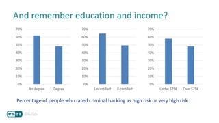And remember education and income?
0%
10%
20%
30%
40%
50%
60%
70%
No degree Degree
0%
10%
20%
30%
40%
50%
60%
70%
Uncertified P-certified
0%
10%
20%
30%
40%
50%
60%
70%
Under $75K Over $75K
Percentage of people who rated criminal hacking as high risk or very high risk
 