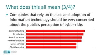 What does this all mean (3/4)?
• Companies that rely on the use and adoption of
information technology should be very concerned
about the public’s perception of cyber-risks
Global warming
Motor vehicles
PII theft/exposure
Hazardous waste
Air pollution
Criminal hacking
 