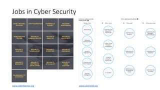 Jobs in Cyber Security
www.cyberdegrees.org www.cyberseek.org
 